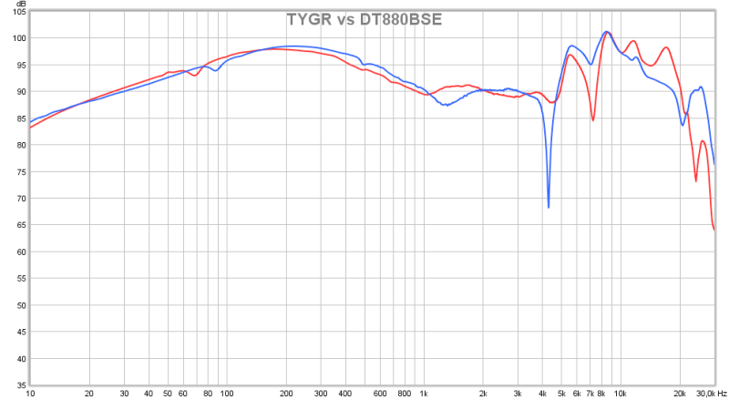 TYGR vs DT880BSE