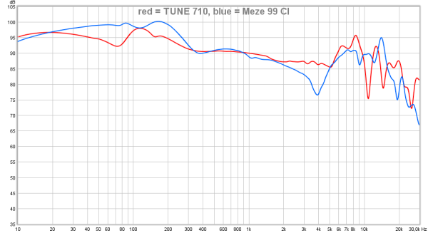 red = TUNE 710, blue = Meze 99 Cl