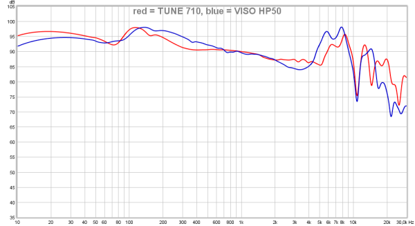 red = TUNE 710, blue = VISO HP50