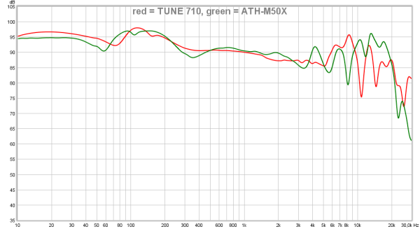 red = TUNE 710, green = ATH-M50X