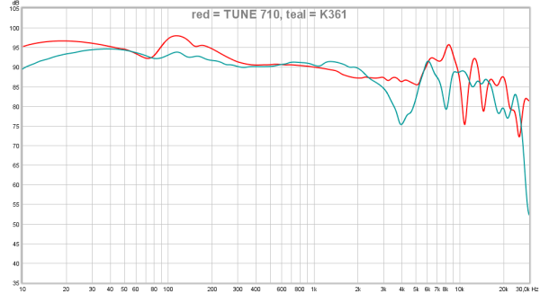 red = TUNE 710, teal = K361