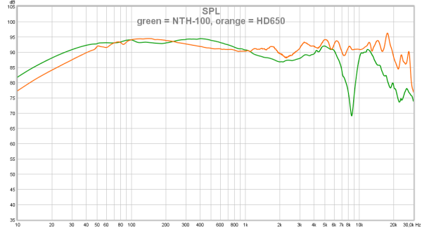 green = NTH-100, orange = HD650