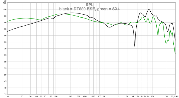 black = DT880 BSE, green = SX4