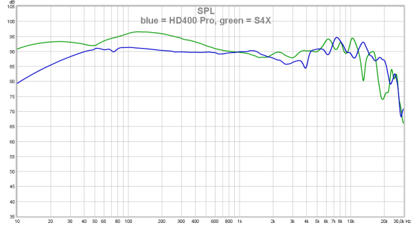 blue = HD400 Pro, green = S4X