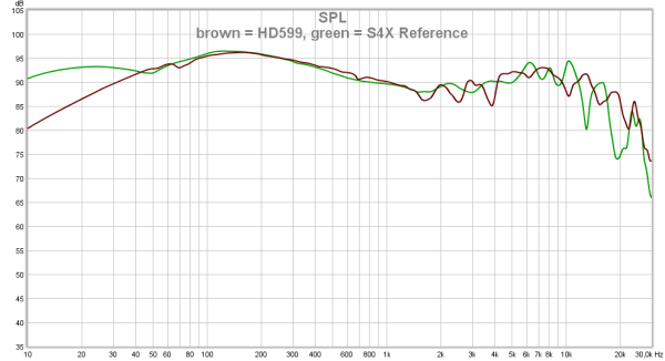 brown = HD599, green = S4X Reference