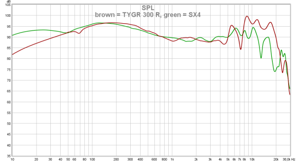 brown = TYGR 300 R, green = SX4