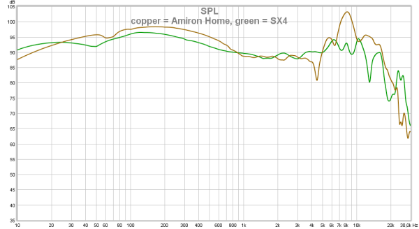 copper = Amiron Home, green = SX4