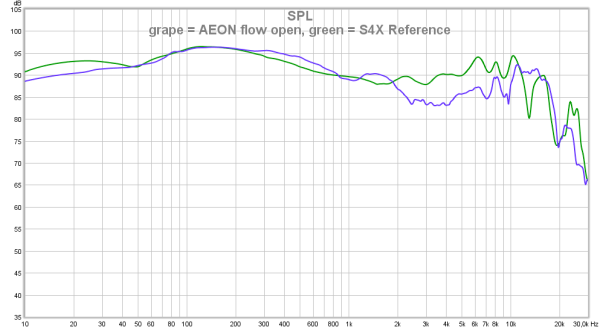 grape = AEON flow open, green = S4X Reference