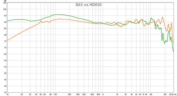 HD650 vs S4X