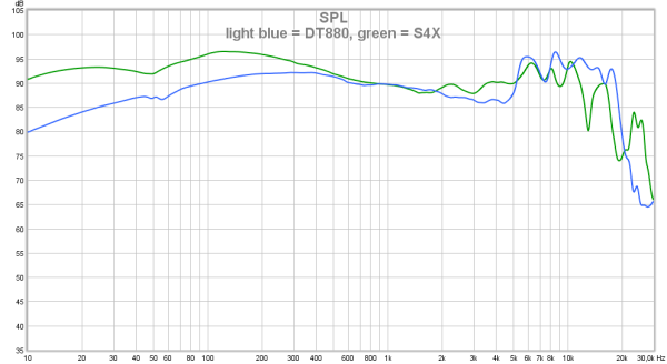 light blue = DT880, green = S4X