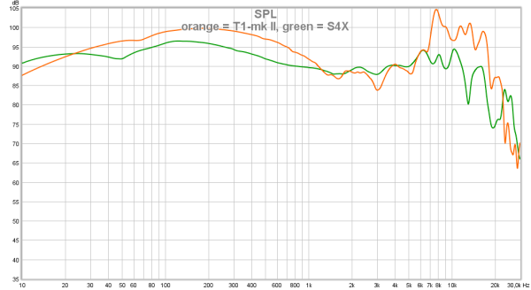 orange = T1-mk II, green = S4X