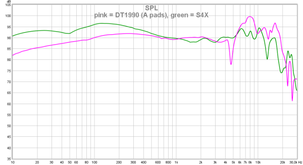 pink = DT1990 (A pads), green = S4X