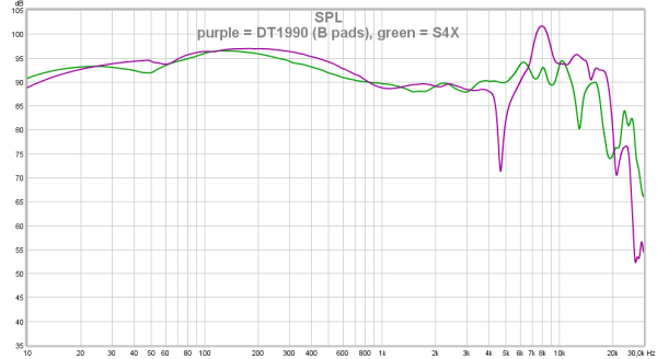 purple = DT1990 (B pads), green = S4X