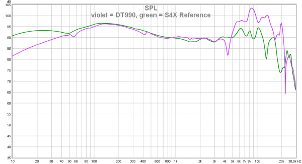 violet = DT990, green = S4X Reference