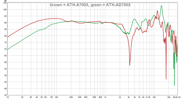 brown = ATH-A700X, green = ATH-AD700X