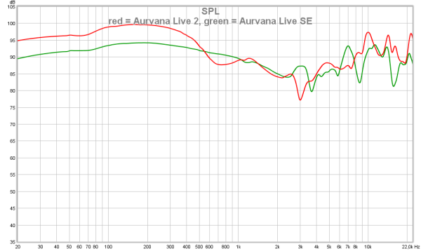 red = Aurvana Live 2, green = Aurvana Live SE