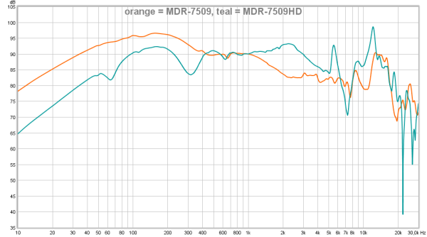 orange = MDR-7509, teal = MDR-7509HD