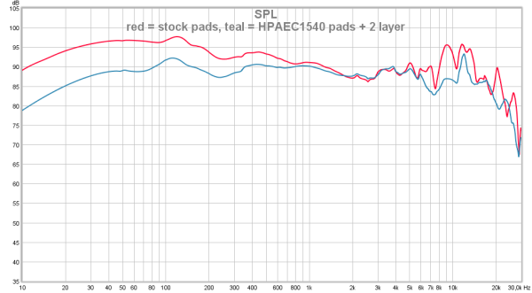 red = stock pads, teal = HPAEC1540 pads + 2 layer
