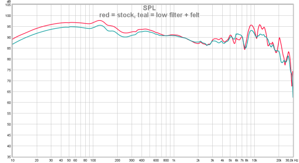 red = stock, teal = low filter + felt
