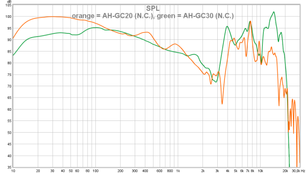 orange = AH-GC20 (N.C.), green = AH-GC30 (N.C.)
